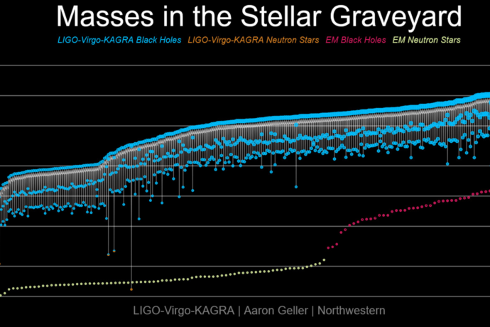 Že skoraj 400 detekcij gravitacijskih valov